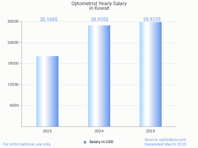 optometrist salary in kuwait 2025 optometrist salary in kuwait 2025