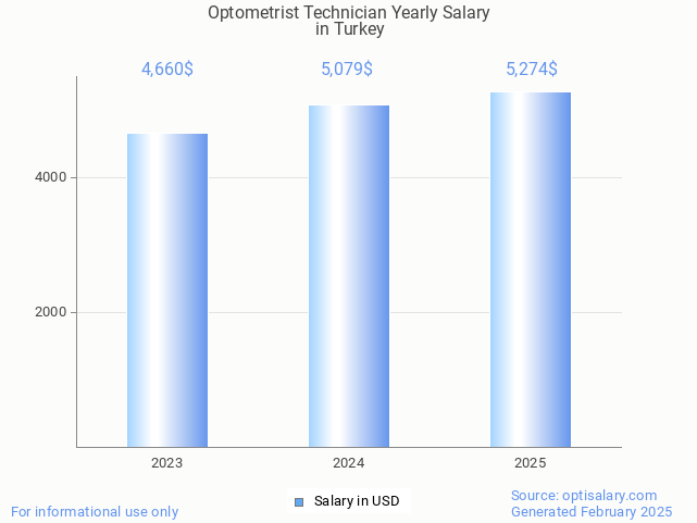 optometrist technician salary in turkey 2025