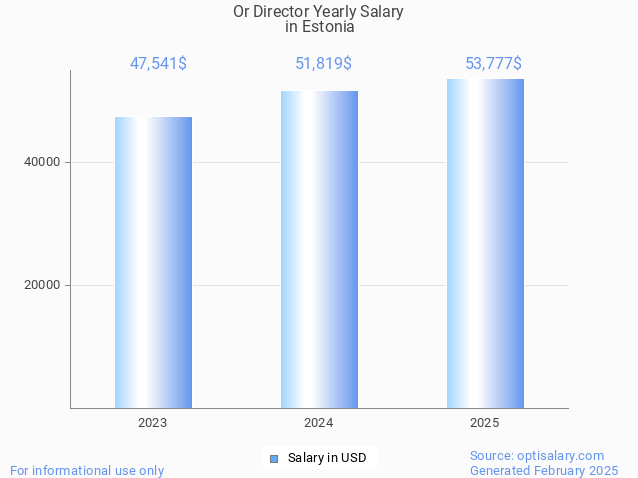 or director salary in estonia 2025 or director salary in estonia 2025