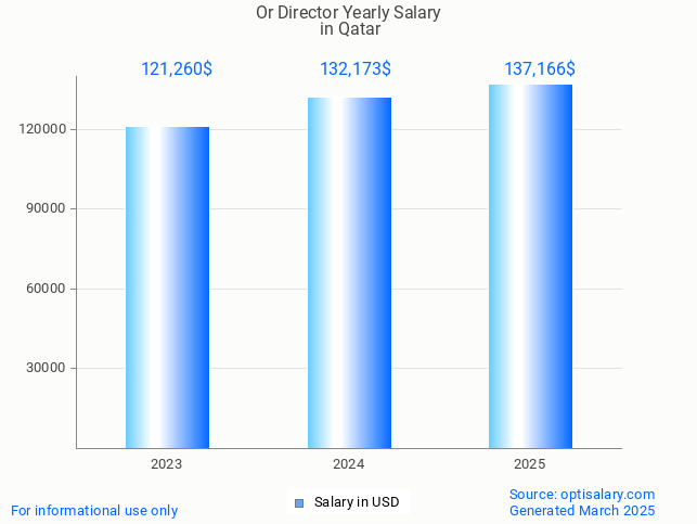 or director salary in qatar 2025 or director salary in qatar 2025