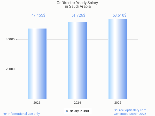 or director salary in saudi arabia 2025 or director salary in saudi arabia 2025