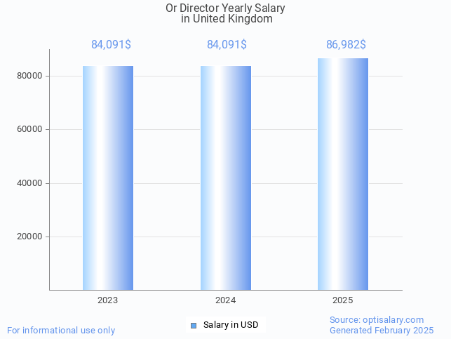 or director salary in united kingdom 2025 or director salary in united kingdom 2025