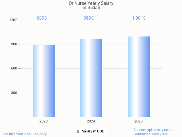 or nurse salary in sudan 2025 or nurse salary in sudan 2025