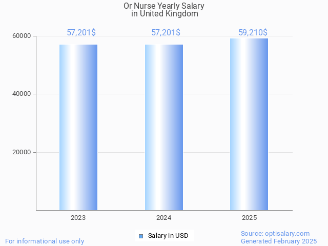 or nurse salary in united kingdom 2025 or nurse salary in united kingdom 2025