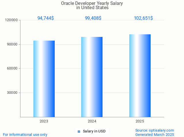 oracle developer salary in united states 2025 oracle developer salary in united states 2025