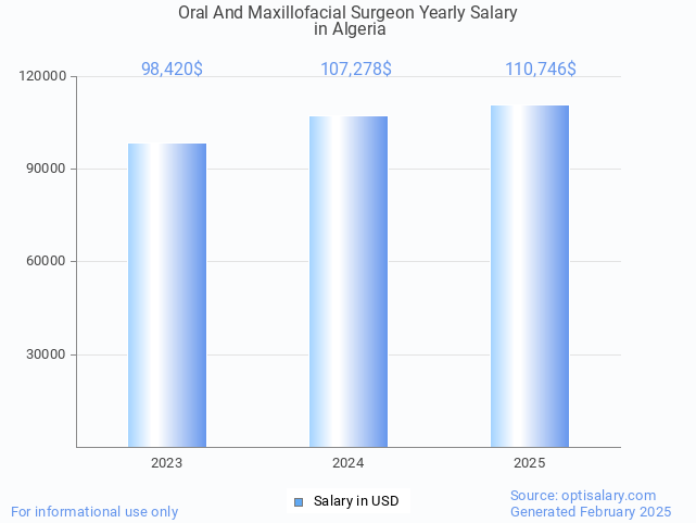 oral and maxillofacial surgeon salary in algeria 2025 oral and maxillofacial surgeon salary in algeria 2025