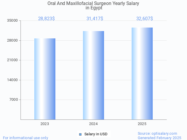 oral and maxillofacial surgeon salary in egypt 2025 oral and maxillofacial surgeon salary in egypt 2025