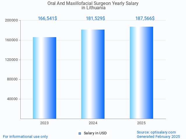 oral and maxillofacial surgeon salary in lithuania 2025