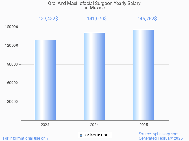 oral and maxillofacial surgeon salary in mexico 2025 oral and maxillofacial surgeon salary in mexico 2025
