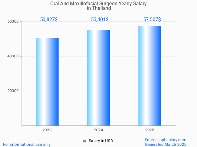 oral and maxillofacial surgeon salary in thailand 2025 oral and maxillofacial surgeon salary in thailand 2025