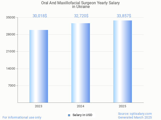 oral and maxillofacial surgeon salary in ukraine 2025 oral and maxillofacial surgeon salary in ukraine 2025