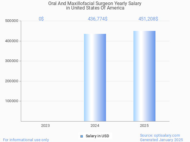oral and maxillofacial surgeon salary in united states of america 2025 oral and maxillofacial surgeon salary in united states of america 2025