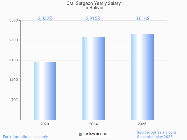 oral surgeon salary in bolivia 2025 oral surgeon salary in bolivia 2025