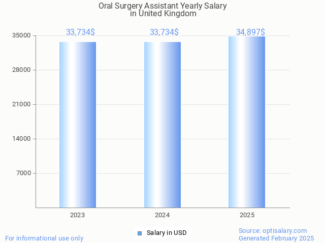 oral surgery assistant salary in united kingdom 2025 oral surgery assistant salary in united kingdom 2025