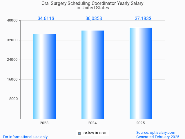 oral surgery scheduling coordinator salary in united states 2025 oral surgery scheduling coordinator salary in united states 2025
