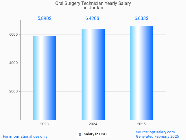 oral surgery technician salary in jordan 2025 oral surgery technician salary in jordan 2025