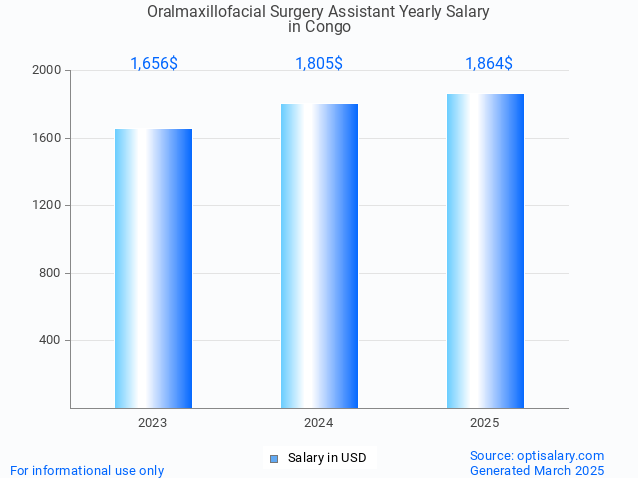 oralmaxillofacial surgery assistant salary in congo 2025 oralmaxillofacial surgery assistant salary in congo 2025