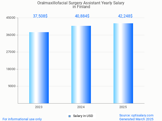 oralmaxillofacial surgery assistant salary in finland 2025 oralmaxillofacial surgery assistant salary in finland 2025