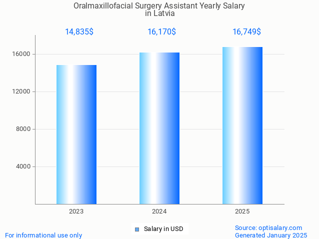 oralmaxillofacial surgery assistant salary in latvia 2025 oralmaxillofacial surgery assistant salary in latvia 2025