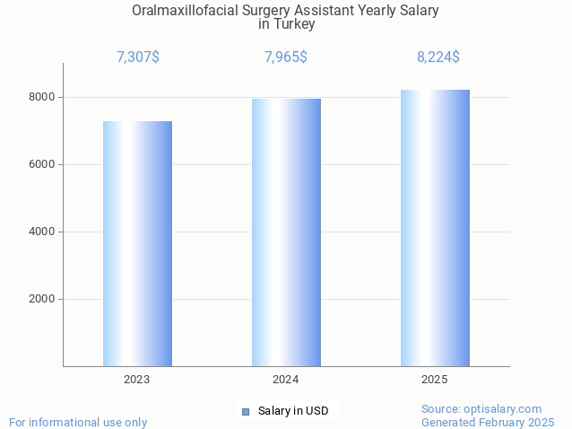 oralmaxillofacial surgery assistant salary in turkey 2025 oralmaxillofacial surgery assistant salary in turkey 2025