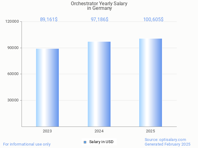 orchestrator salary in germany 2025 orchestrator salary in germany 2025