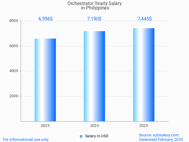orchestrator salary in philippines 2025 orchestrator salary in philippines 2025
