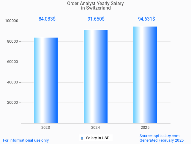 order analyst salary in switzerland 2025