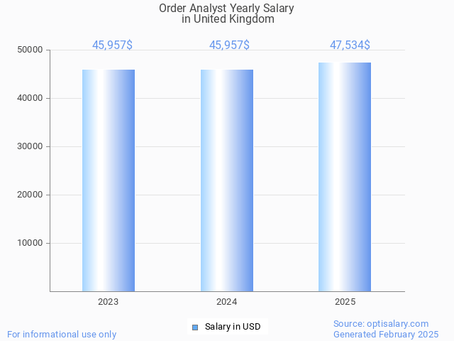 order analyst salary in united kingdom 2025 order analyst salary in united kingdom 2025