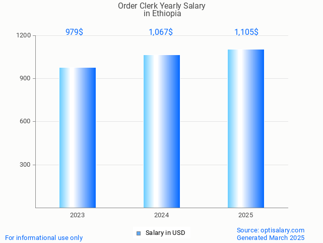 order clerk salary in ethiopia 2025 order clerk salary in ethiopia 2025