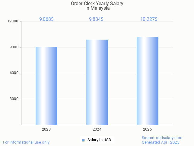 order clerk salary in malaysia 2025 order clerk salary in malaysia 2025