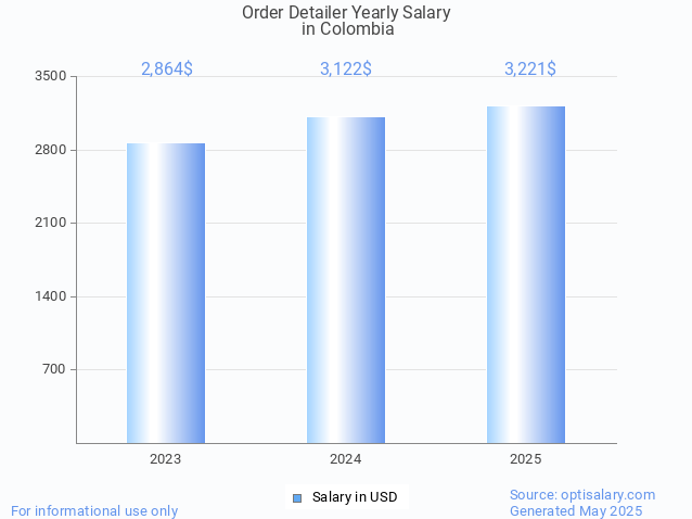 order detailer salary in colombia 2025