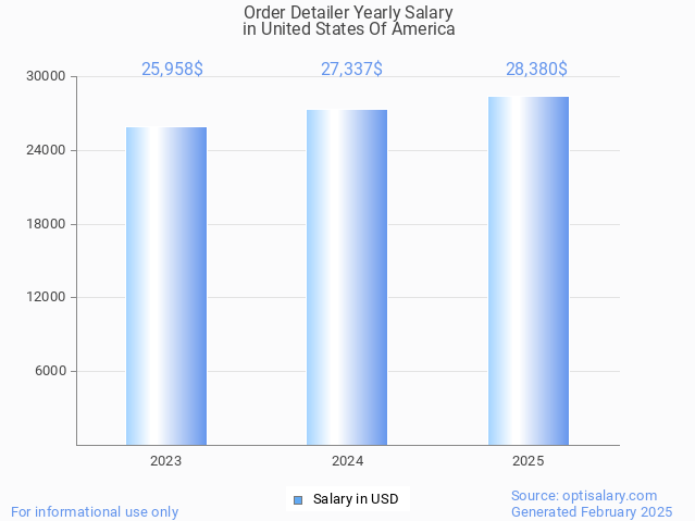order detailer salary in united states of america 2025