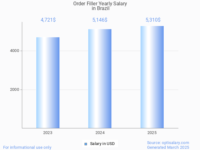 order filler salary in brazil 2025 order filler salary in brazil 2025