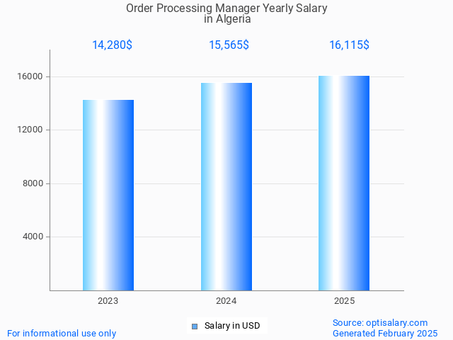 order processing manager salary in algeria 2025 order processing manager salary in algeria 2025