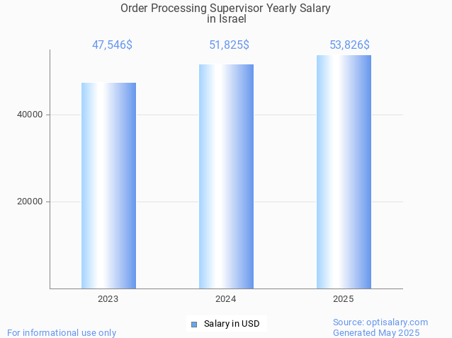 order processing supervisor salary in israel 2025 order processing supervisor salary in israel 2025