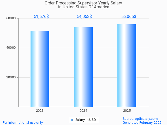 order processing supervisor salary in united states of america 2025 order processing supervisor salary in united states of america 2025