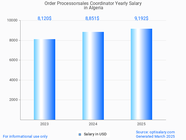 order processorsales coordinator salary in algeria 2025 order processorsales coordinator salary in algeria 2025