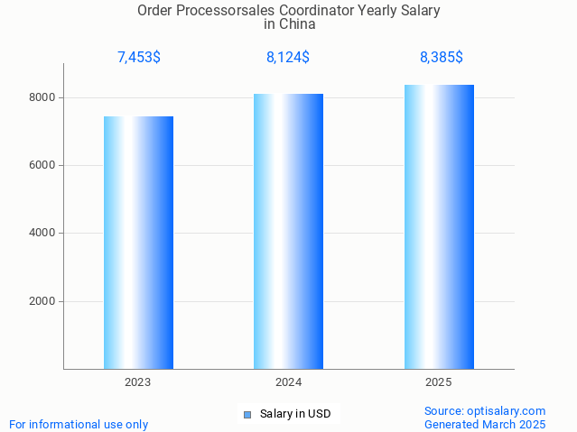 order processorsales coordinator salary in china 2025 order processorsales coordinator salary in china 2025