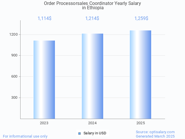 order processorsales coordinator salary in ethiopia 2025 order processorsales coordinator salary in ethiopia 2025