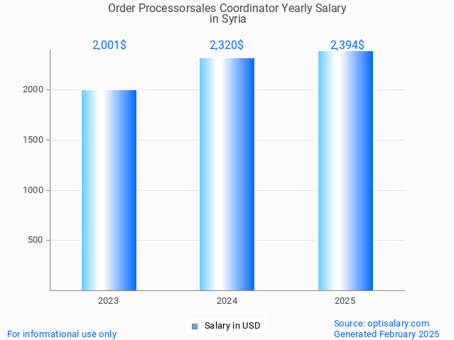 order processorsales coordinator salary in syria 2025