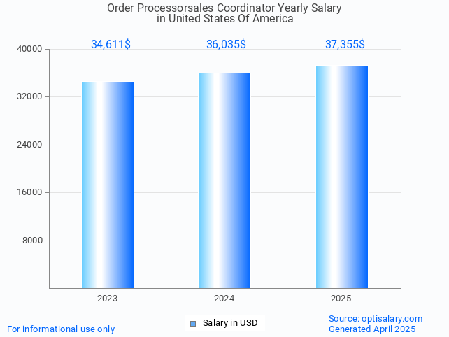 order processorsales coordinator salary in united states of america 2025 order processorsales coordinator salary in united states of america 2025