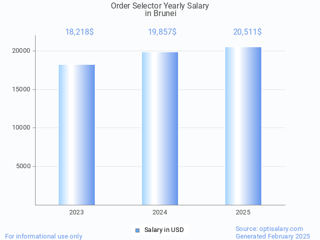 order selector salary in brunei 2025 order selector salary in brunei 2025