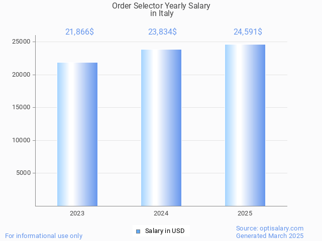 order selector salary in italy 2025 order selector salary in italy 2025