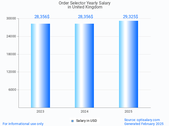 order selector salary in united kingdom 2025 order selector salary in united kingdom 2025