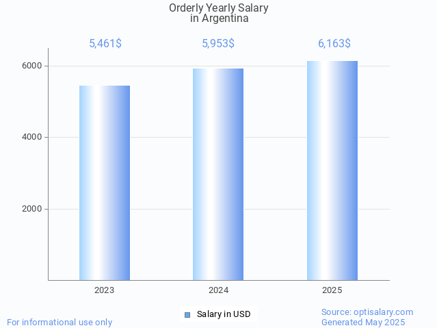 orderly salary in argentina 2025 orderly salary in argentina 2025