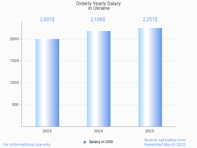 orderly salary in ukraine 2025 orderly salary in ukraine 2025
