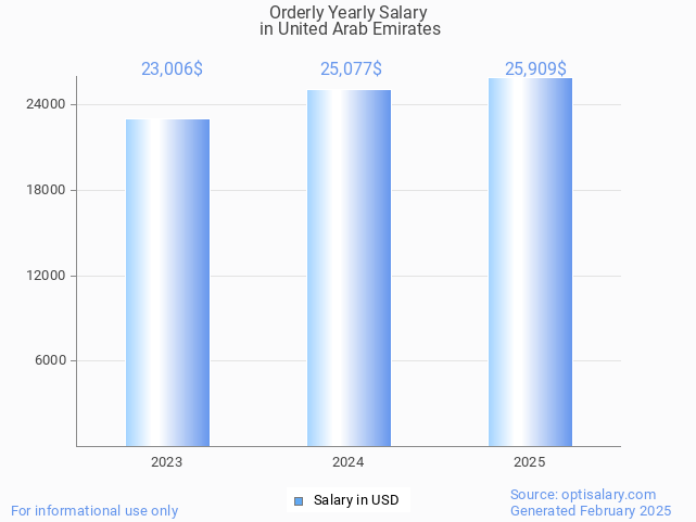 orderly salary in united arab emirates 2025 orderly salary in united arab emirates 2025