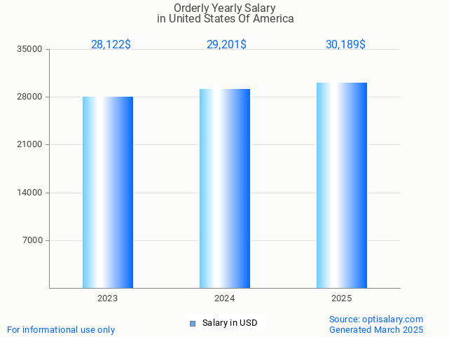 orderly salary in united states of america 2025 orderly salary in united states of america 2025