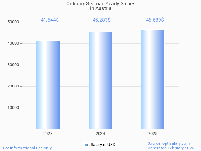 ordinary seaman salary in austria 2025 ordinary seaman salary in austria 2025