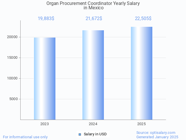 organ procurement coordinator salary in mexico 2025 organ procurement coordinator salary in mexico 2025
